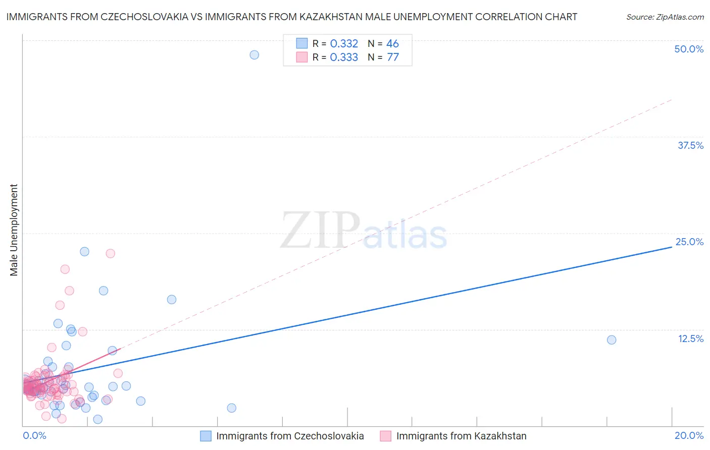 Immigrants from Czechoslovakia vs Immigrants from Kazakhstan Male Unemployment