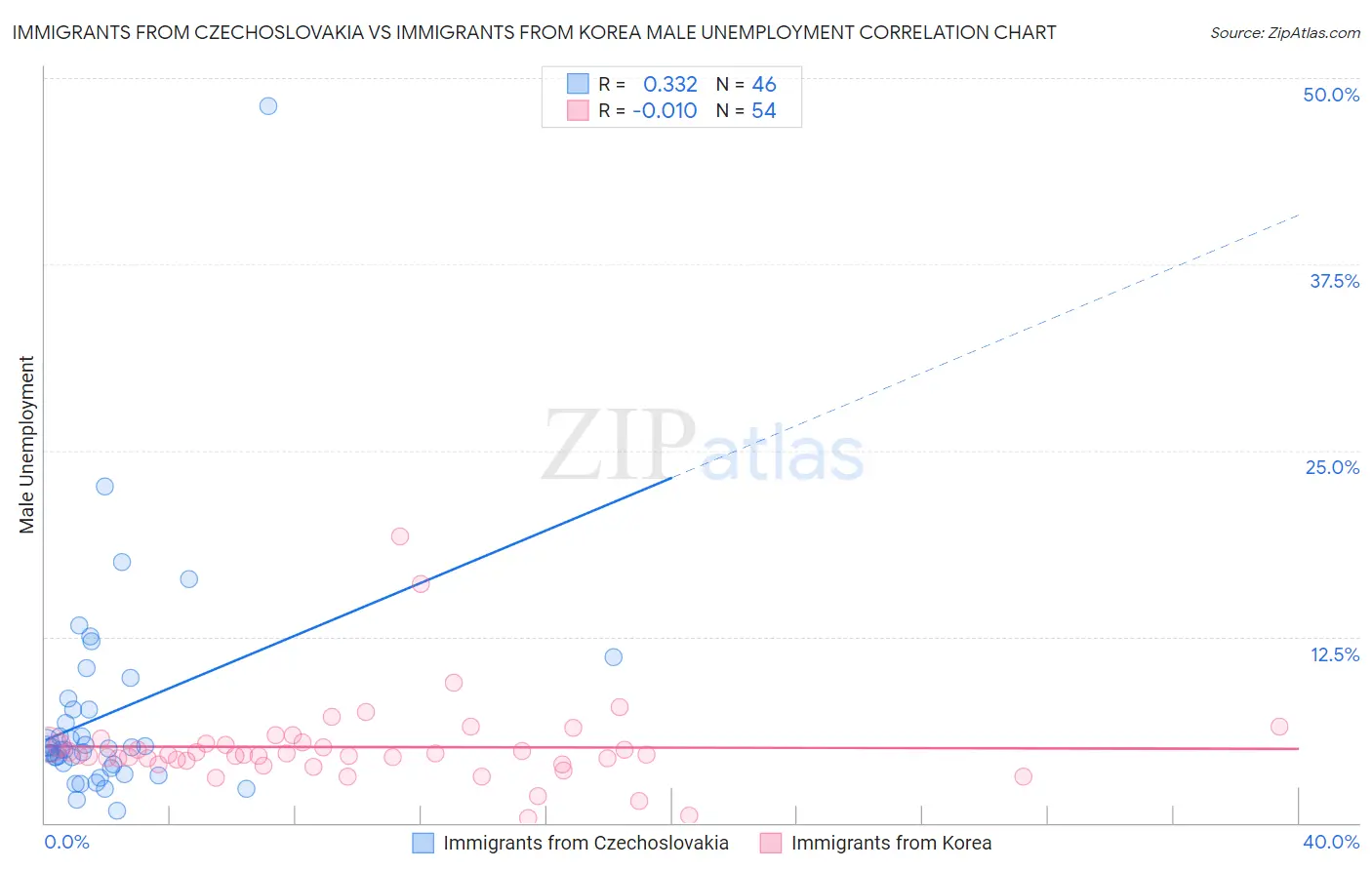 Immigrants from Czechoslovakia vs Immigrants from Korea Male Unemployment