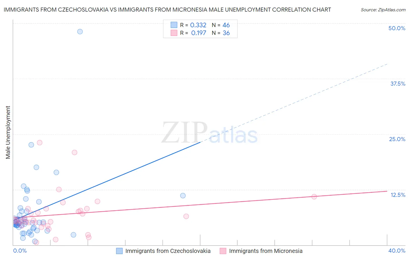 Immigrants from Czechoslovakia vs Immigrants from Micronesia Male Unemployment