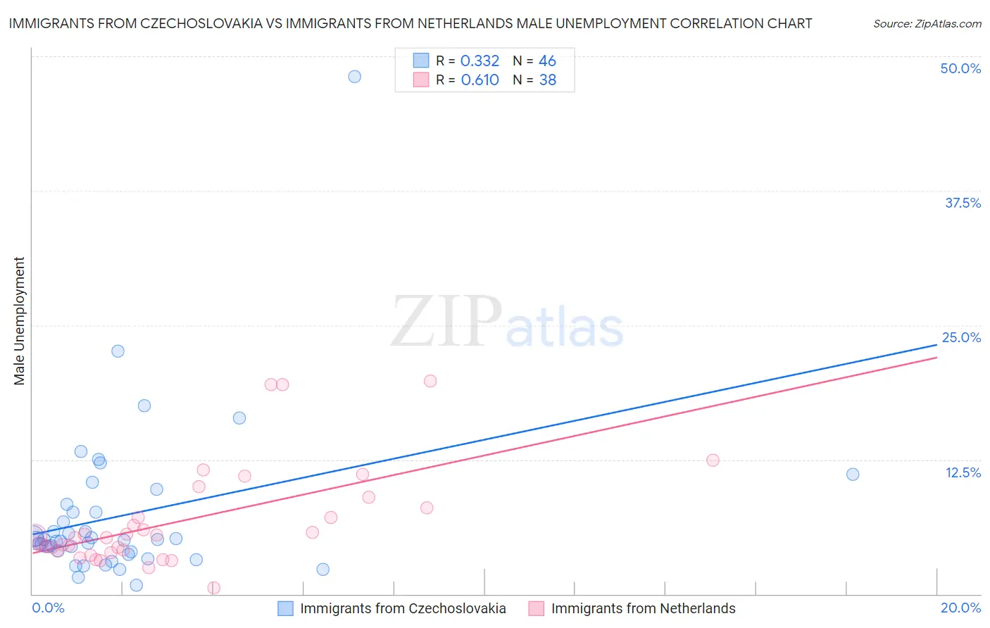 Immigrants from Czechoslovakia vs Immigrants from Netherlands Male Unemployment