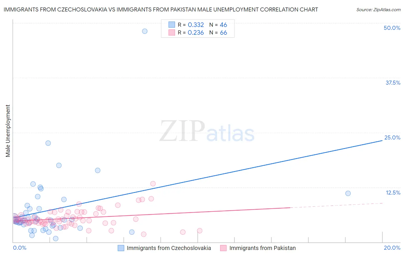 Immigrants from Czechoslovakia vs Immigrants from Pakistan Male Unemployment