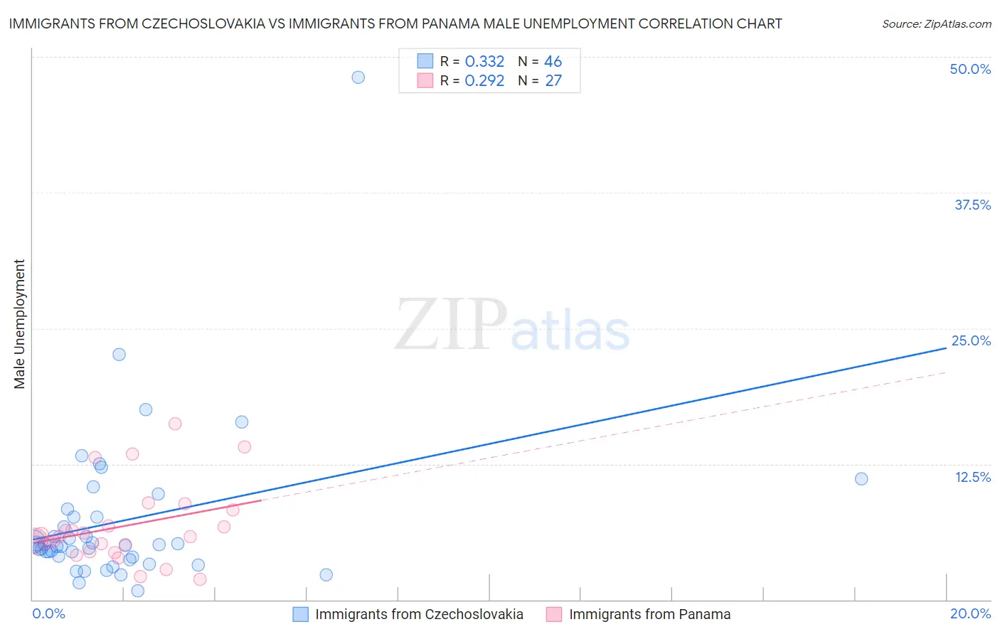 Immigrants from Czechoslovakia vs Immigrants from Panama Male Unemployment