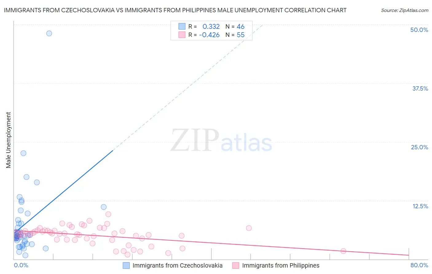 Immigrants from Czechoslovakia vs Immigrants from Philippines Male Unemployment