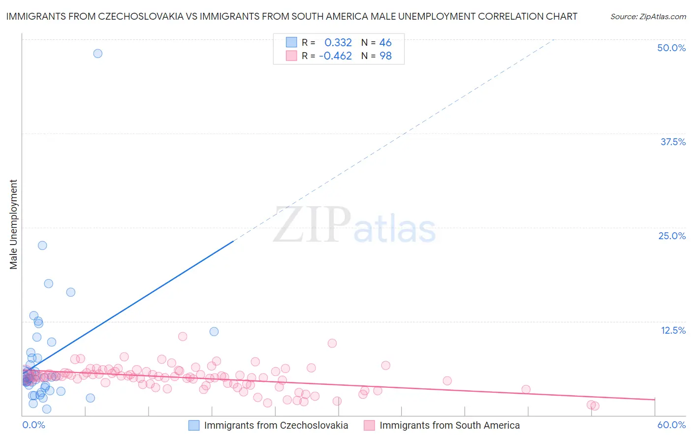 Immigrants from Czechoslovakia vs Immigrants from South America Male Unemployment