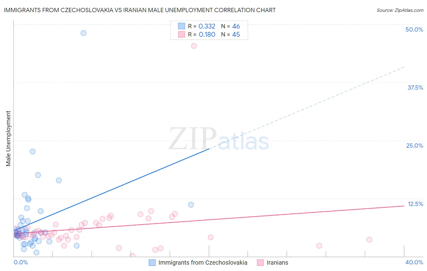 Immigrants from Czechoslovakia vs Iranian Male Unemployment