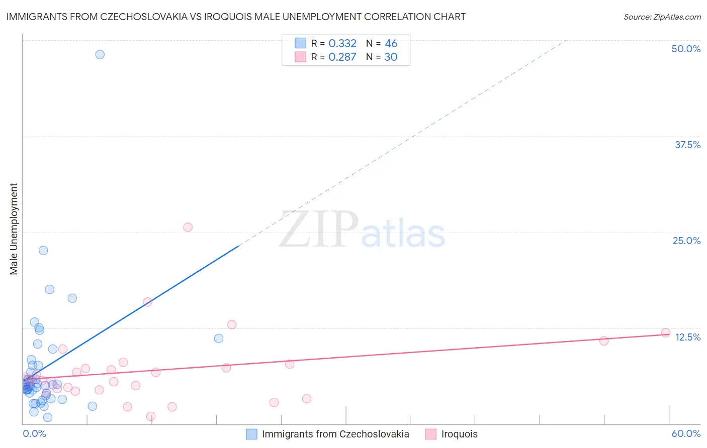 Immigrants from Czechoslovakia vs Iroquois Male Unemployment