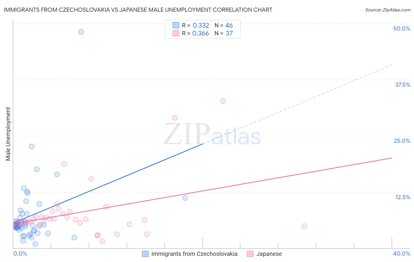 Immigrants from Czechoslovakia vs Japanese Male Unemployment