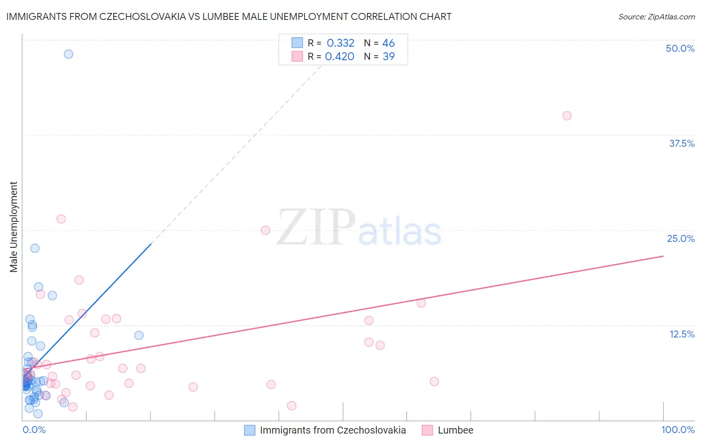 Immigrants from Czechoslovakia vs Lumbee Male Unemployment