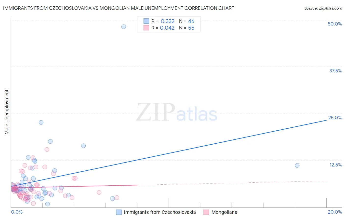 Immigrants from Czechoslovakia vs Mongolian Male Unemployment