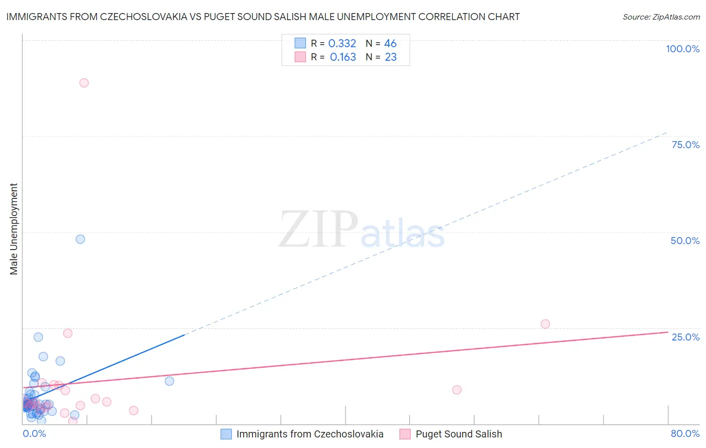 Immigrants from Czechoslovakia vs Puget Sound Salish Male Unemployment