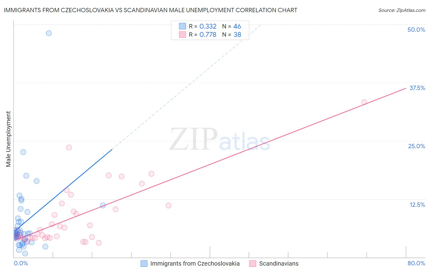 Immigrants from Czechoslovakia vs Scandinavian Male Unemployment