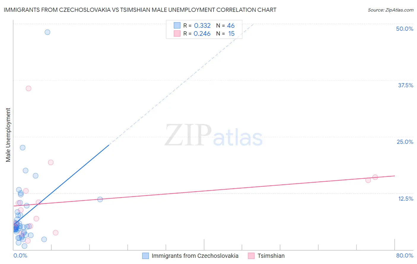 Immigrants from Czechoslovakia vs Tsimshian Male Unemployment