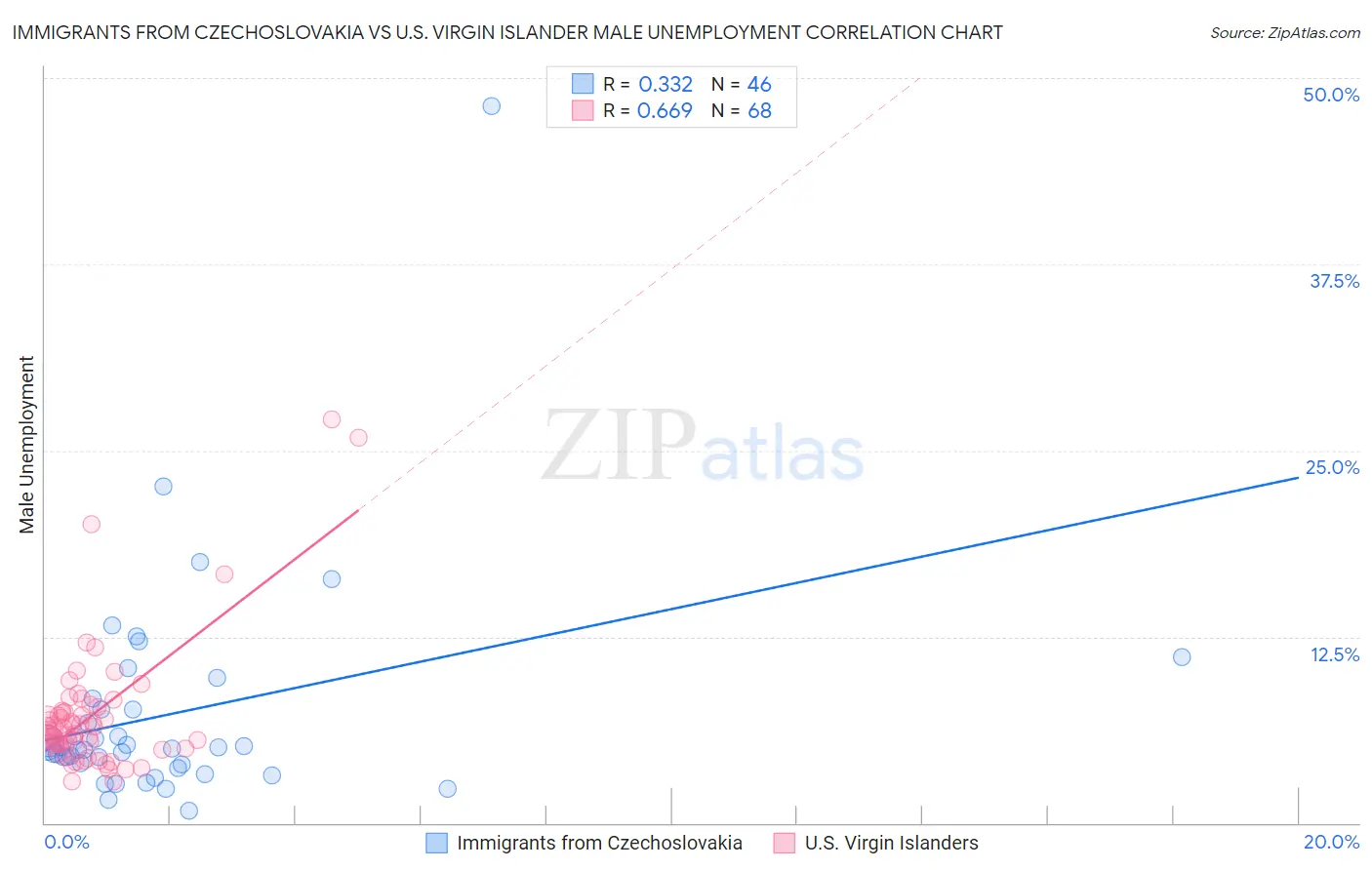 Immigrants from Czechoslovakia vs U.S. Virgin Islander Male Unemployment