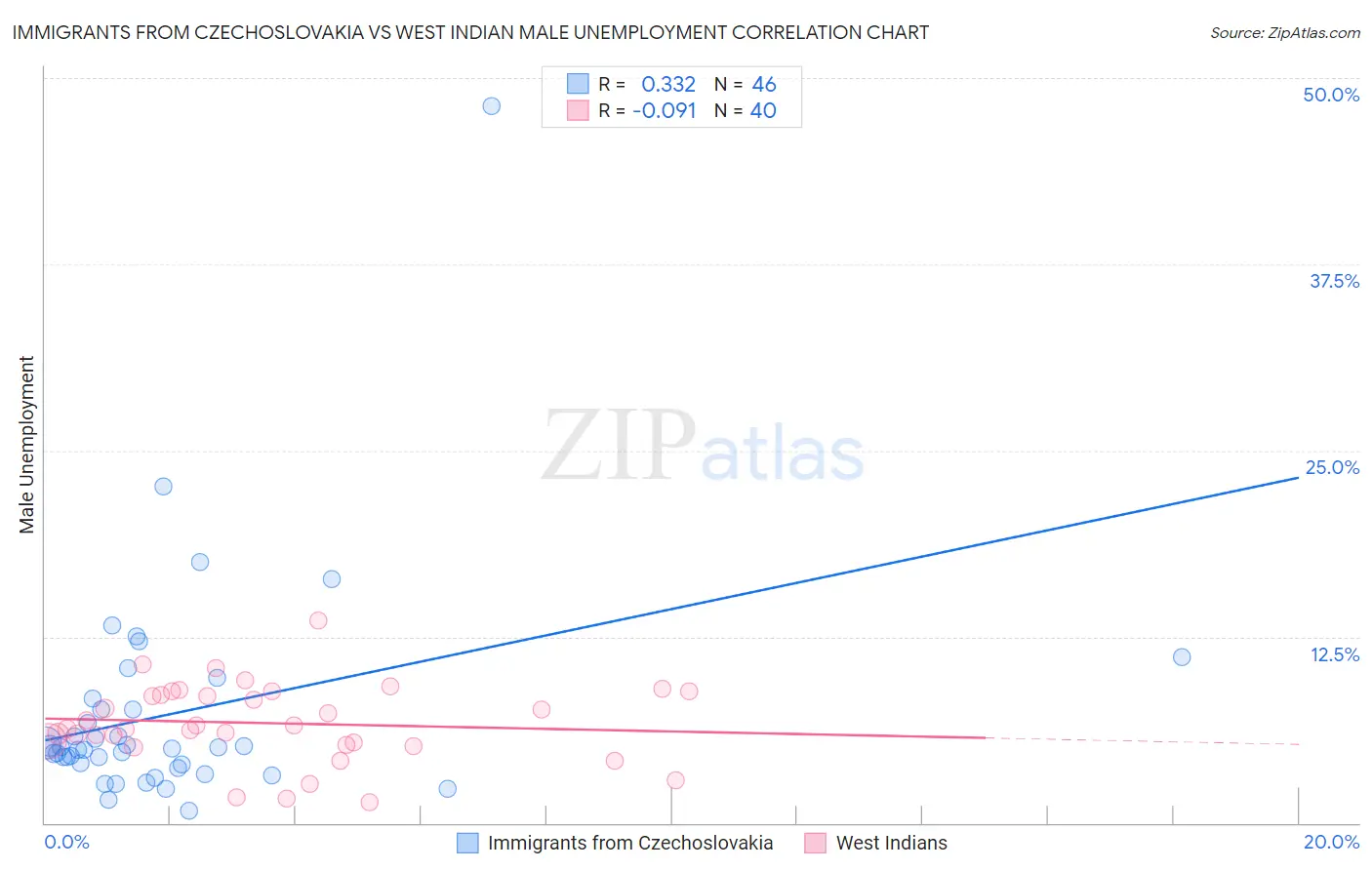 Immigrants from Czechoslovakia vs West Indian Male Unemployment