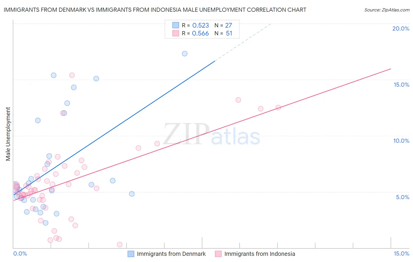 Immigrants from Denmark vs Immigrants from Indonesia Male Unemployment