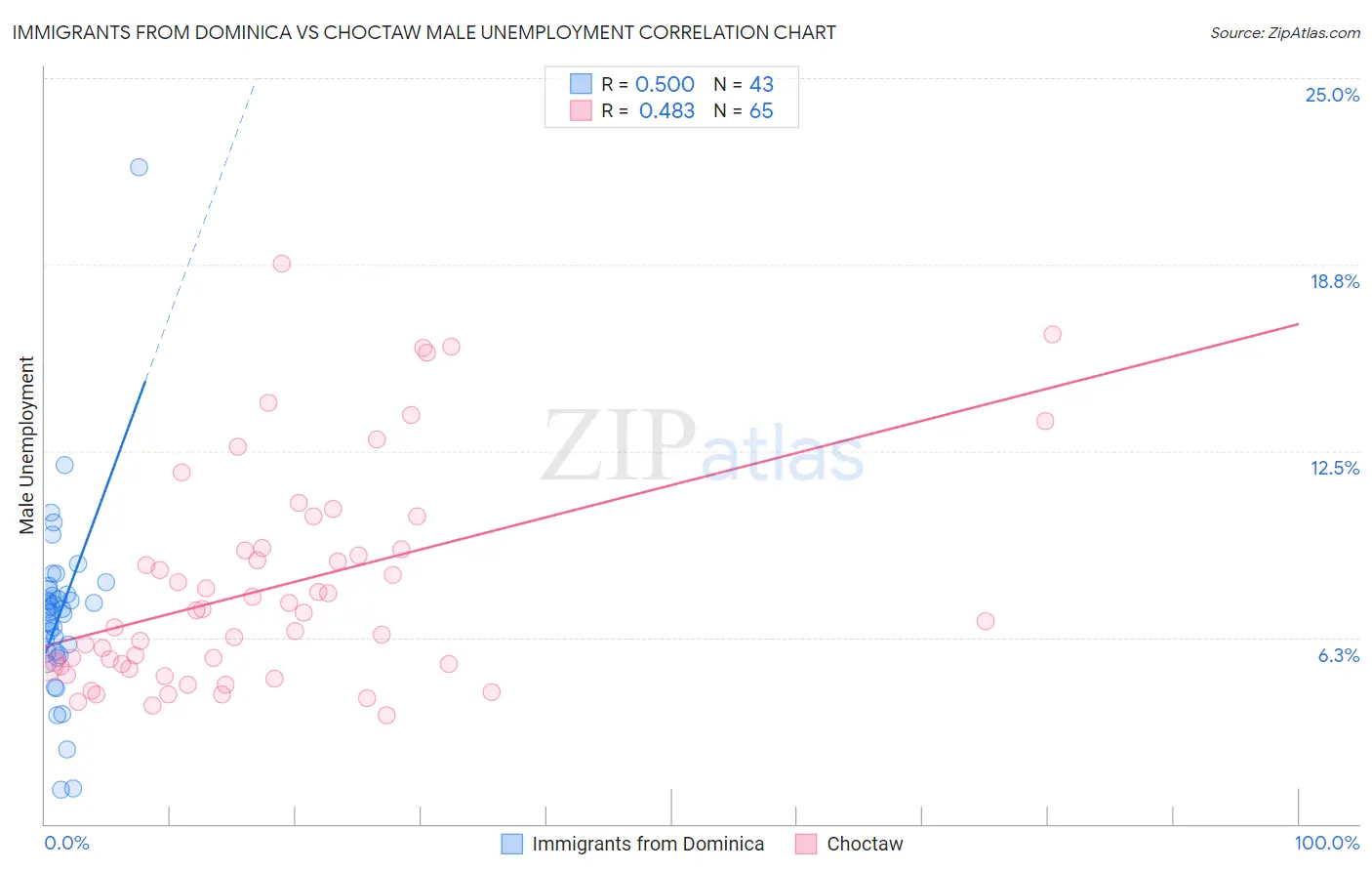 Immigrants from Dominica vs Choctaw Male Unemployment