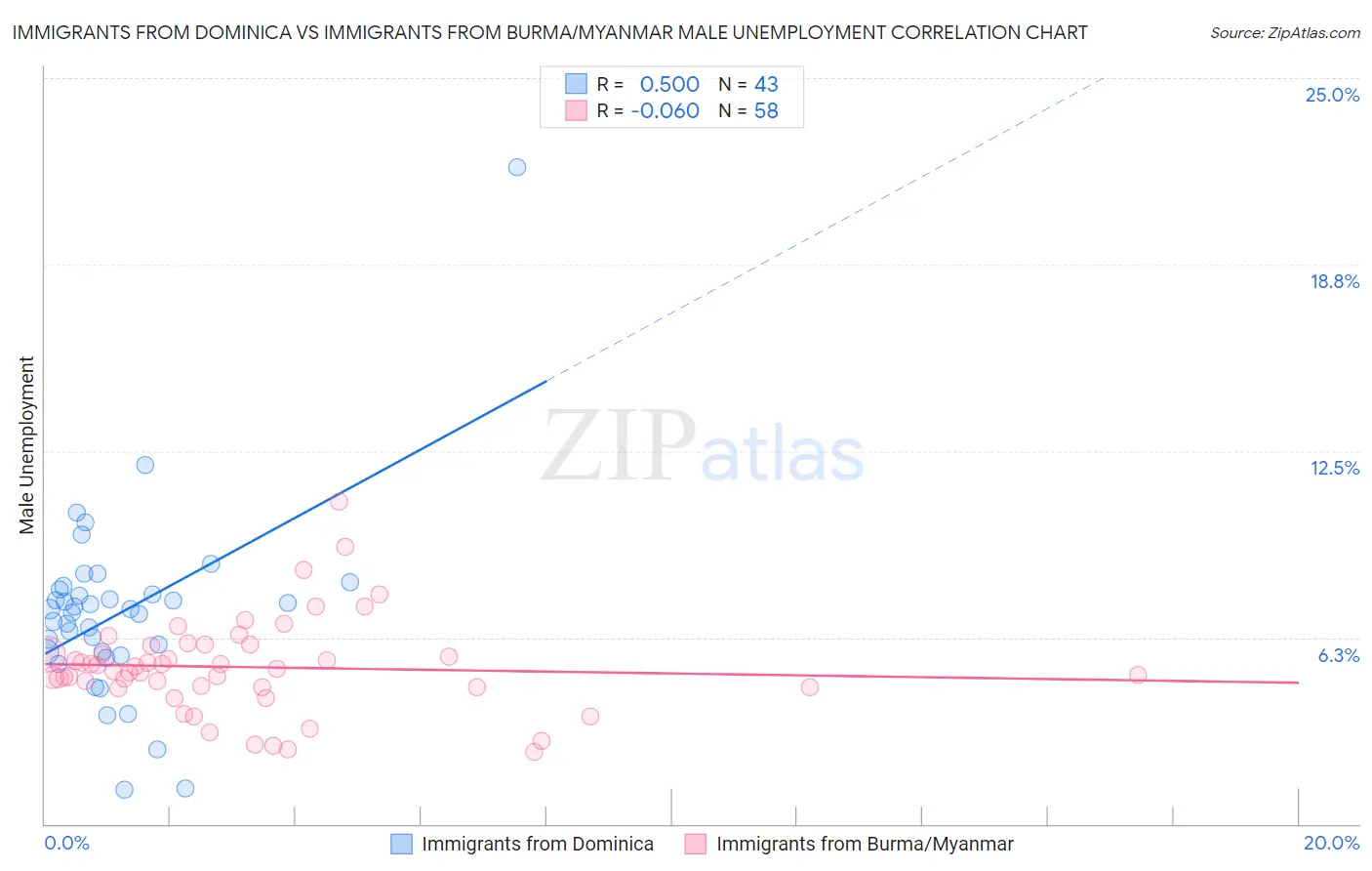 Immigrants from Dominica vs Immigrants from Burma/Myanmar Male Unemployment