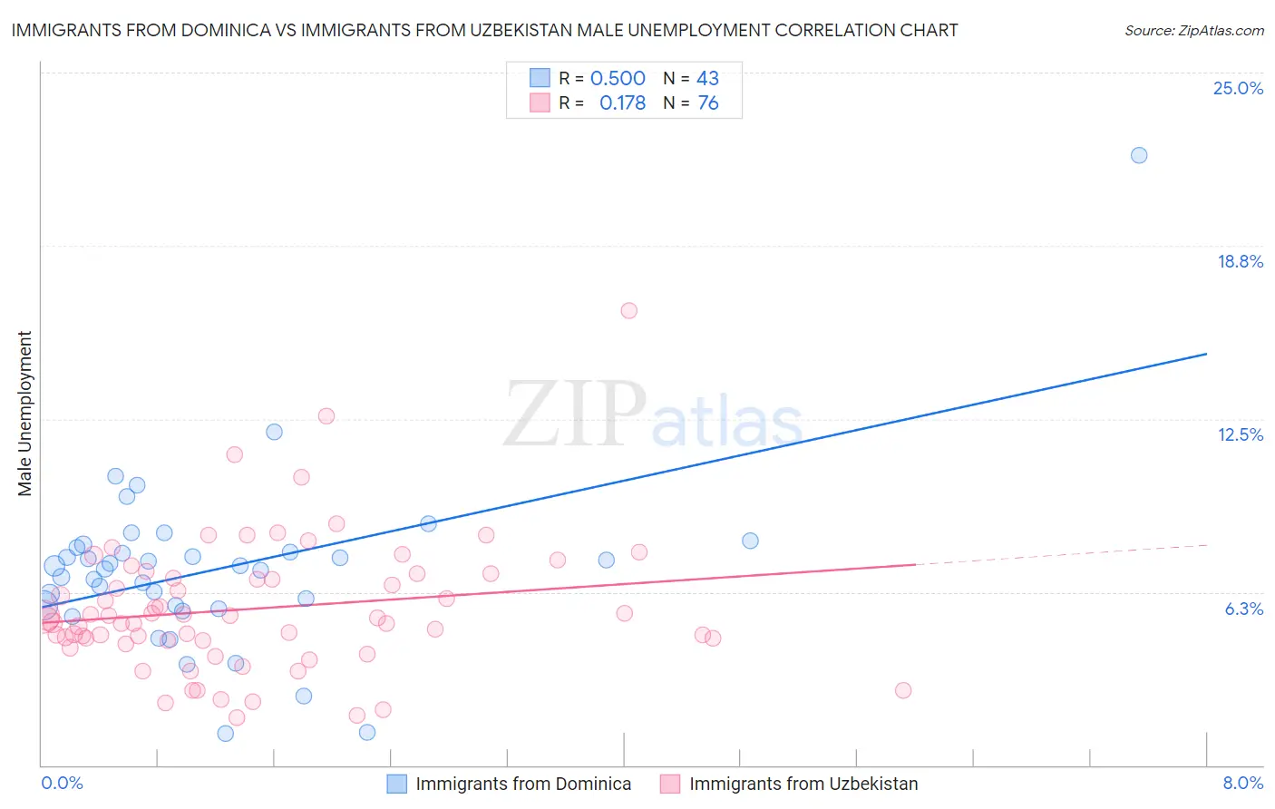 Immigrants from Dominica vs Immigrants from Uzbekistan Male Unemployment
