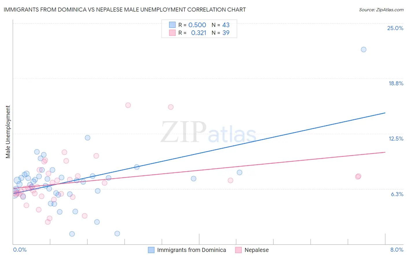 Immigrants from Dominica vs Nepalese Male Unemployment