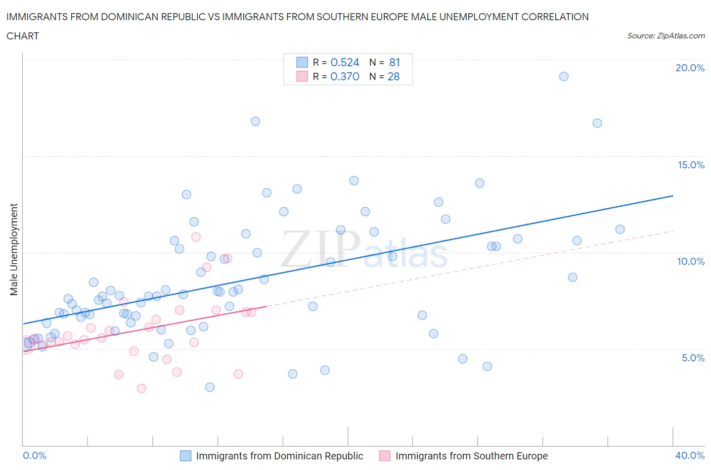 Immigrants from Dominican Republic vs Immigrants from Southern Europe Male Unemployment