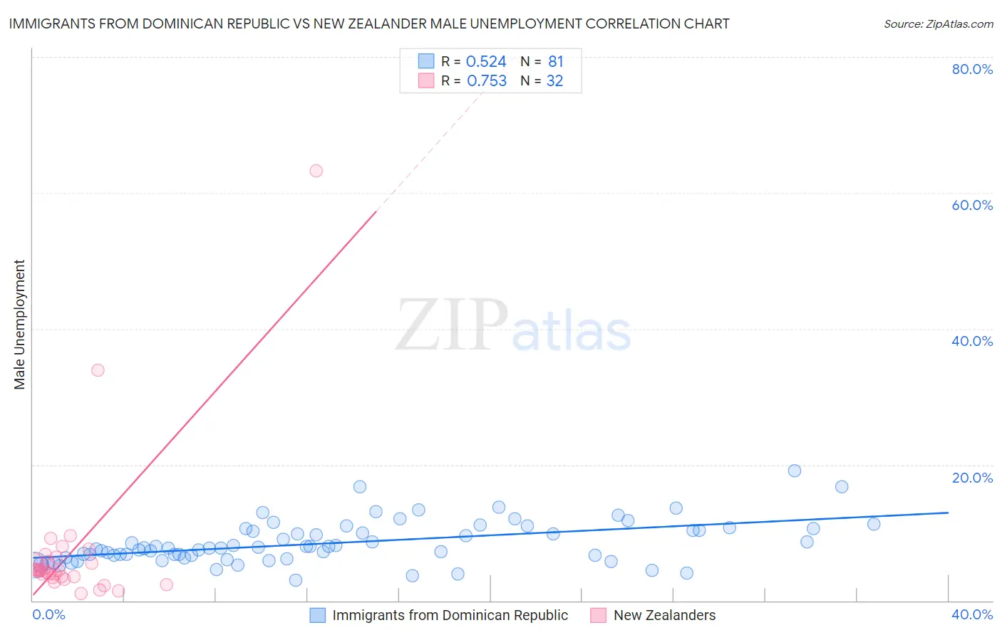Immigrants from Dominican Republic vs New Zealander Male Unemployment