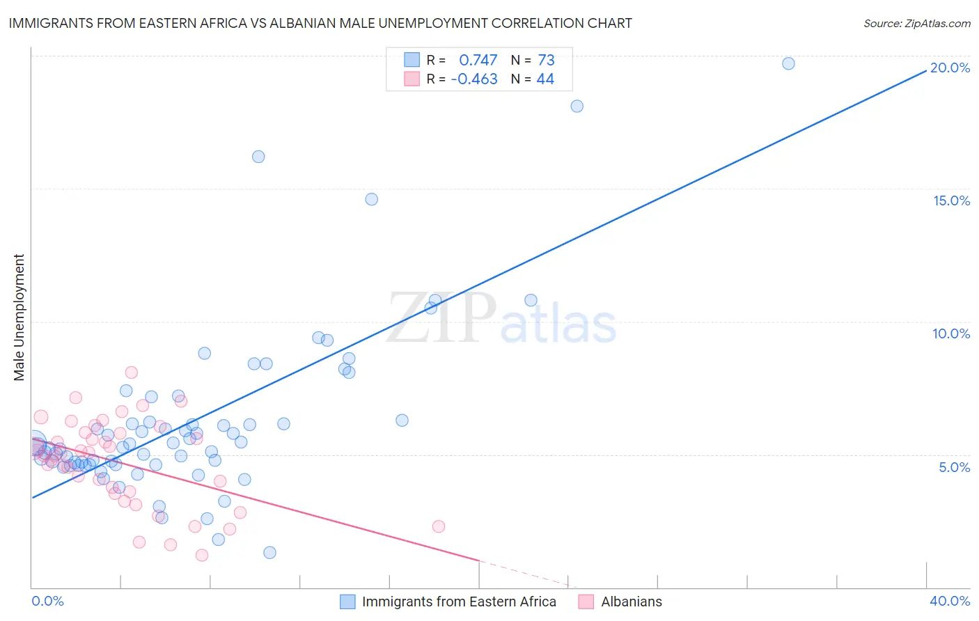 Immigrants from Eastern Africa vs Albanian Male Unemployment