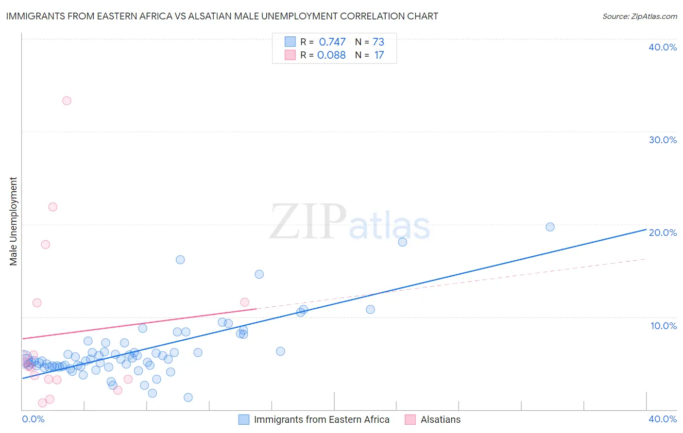 Immigrants from Eastern Africa vs Alsatian Male Unemployment
