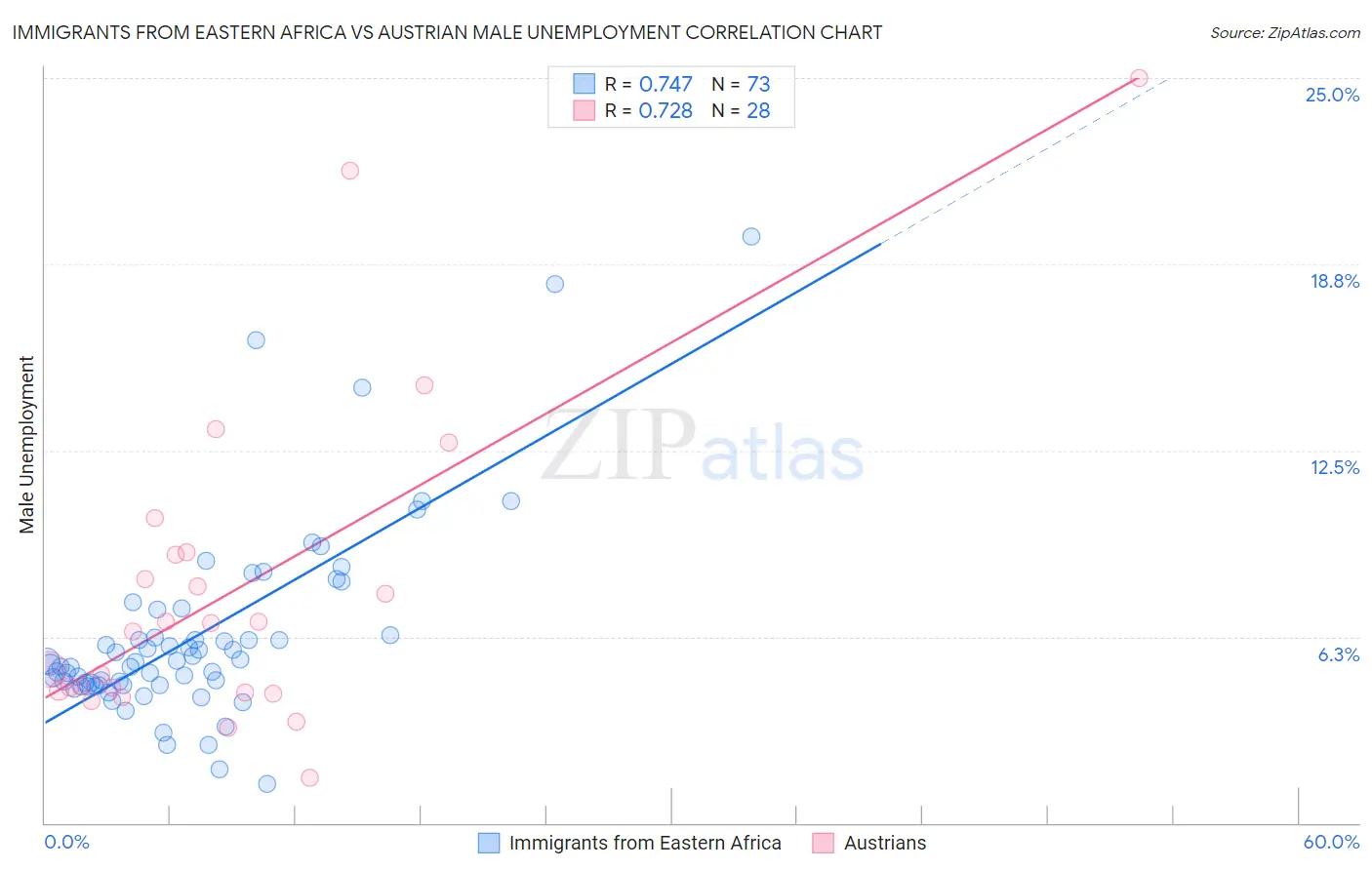 Immigrants from Eastern Africa vs Austrian Male Unemployment