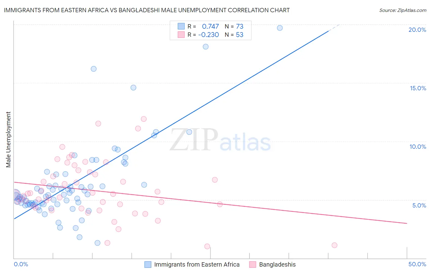 Immigrants from Eastern Africa vs Bangladeshi Male Unemployment