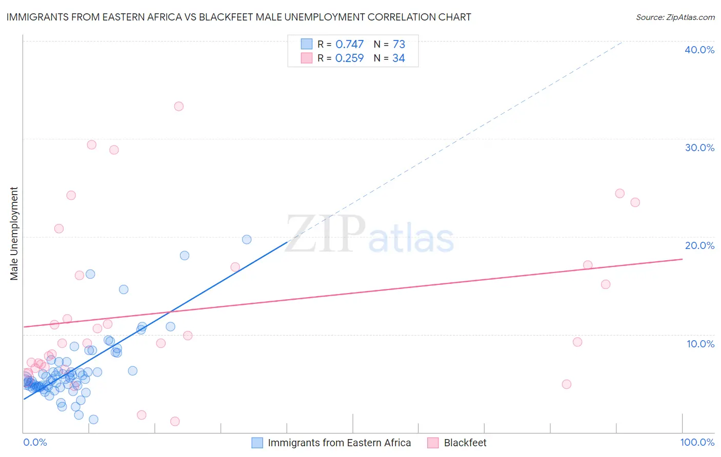 Immigrants from Eastern Africa vs Blackfeet Male Unemployment