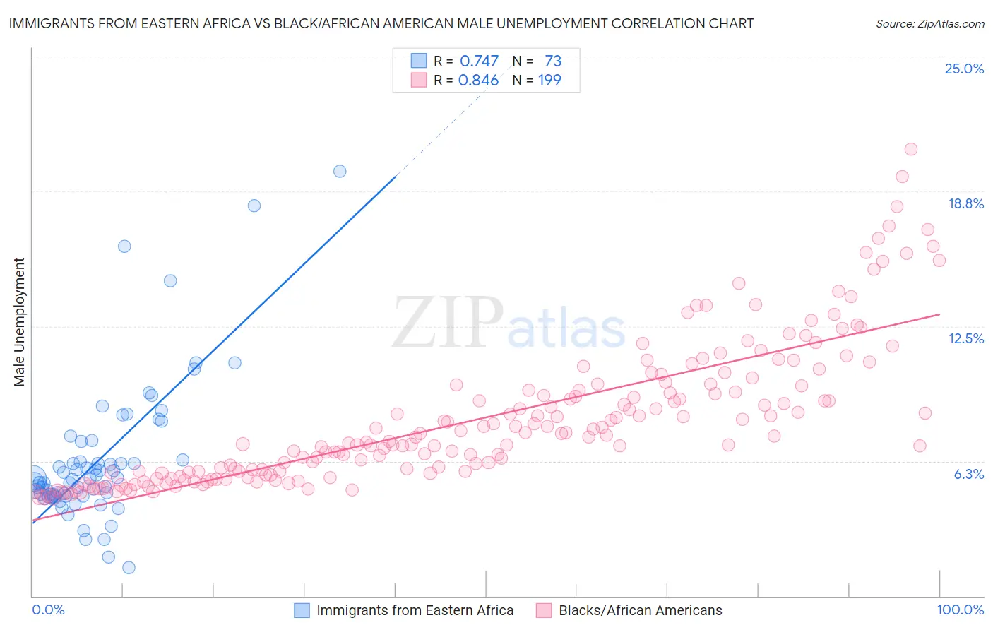 Immigrants from Eastern Africa vs Black/African American Male Unemployment