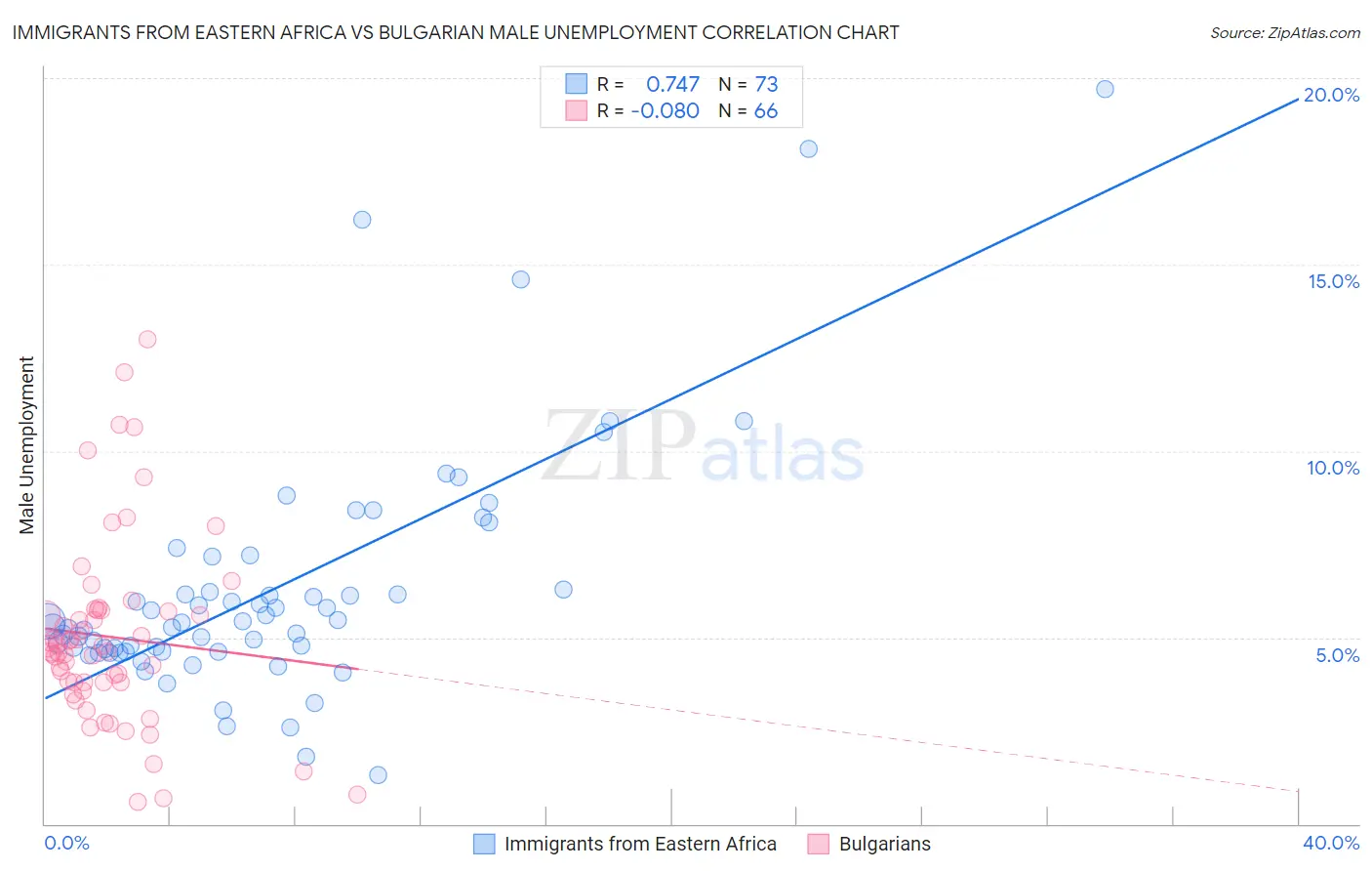 Immigrants from Eastern Africa vs Bulgarian Male Unemployment