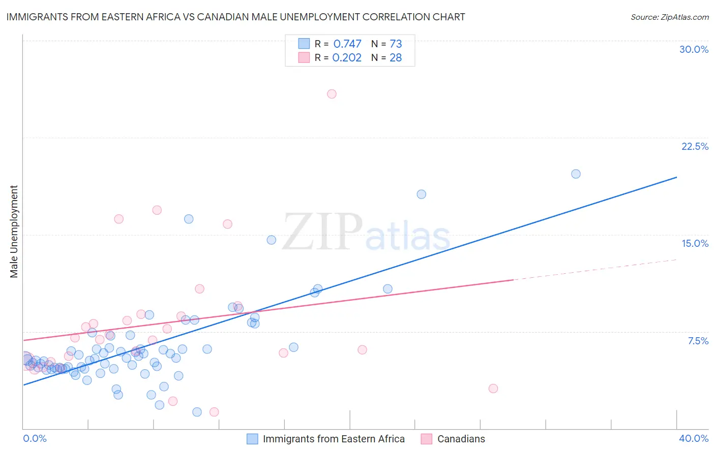 Immigrants from Eastern Africa vs Canadian Male Unemployment