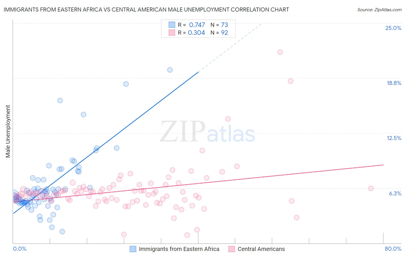 Immigrants from Eastern Africa vs Central American Male Unemployment