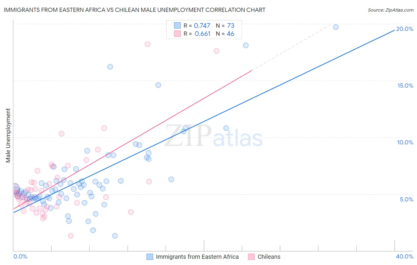 Immigrants from Eastern Africa vs Chilean Male Unemployment