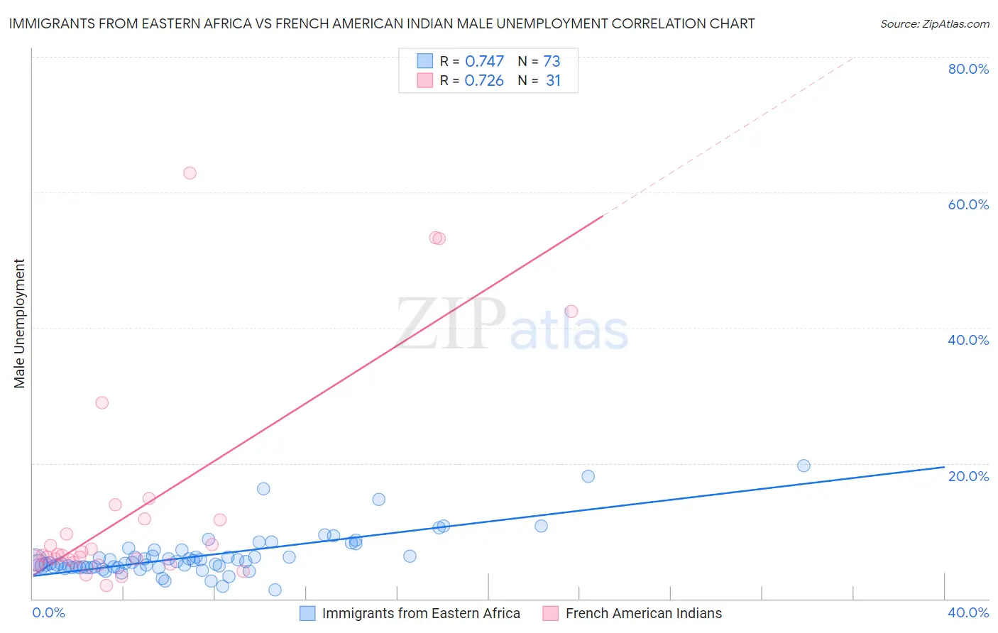 Immigrants from Eastern Africa vs French American Indian Male Unemployment