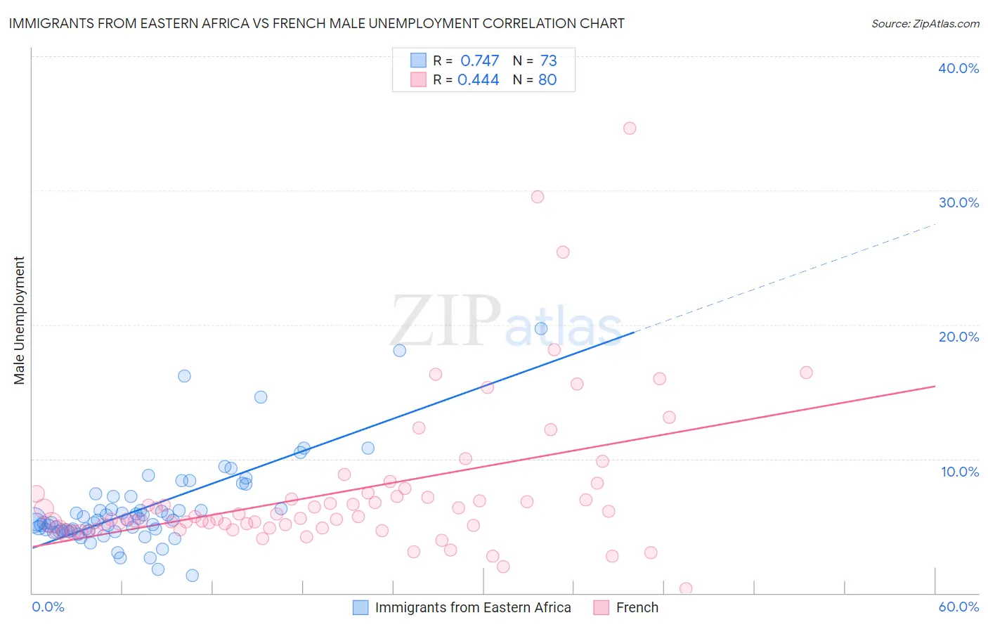 Immigrants from Eastern Africa vs French Male Unemployment