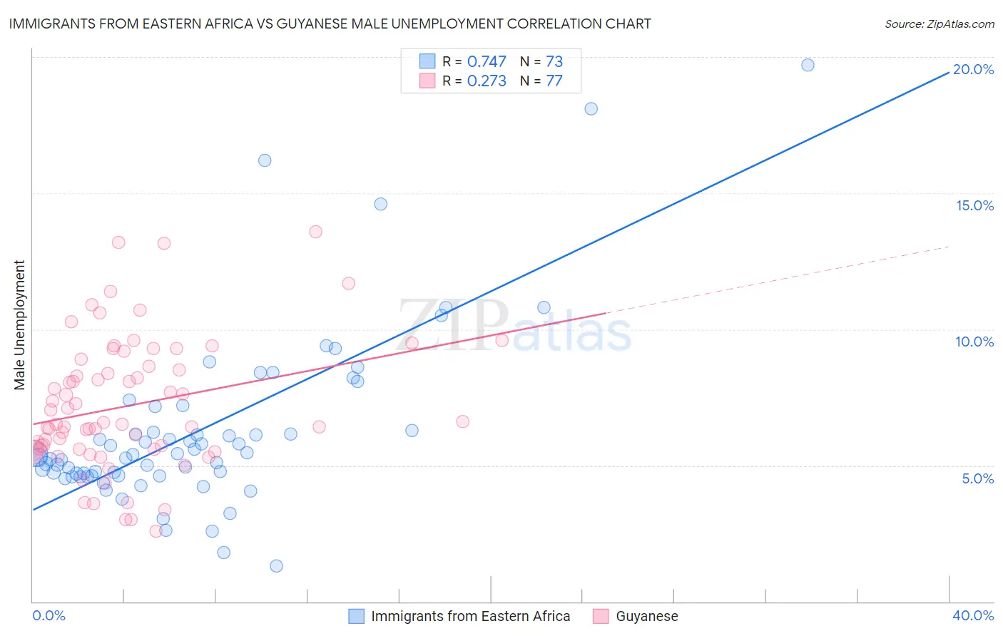 Immigrants from Eastern Africa vs Guyanese Male Unemployment