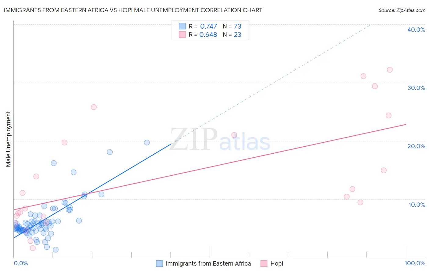 Immigrants from Eastern Africa vs Hopi Male Unemployment
