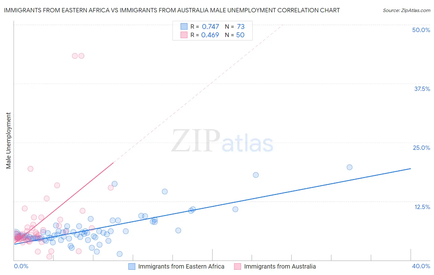 Immigrants from Eastern Africa vs Immigrants from Australia Male Unemployment