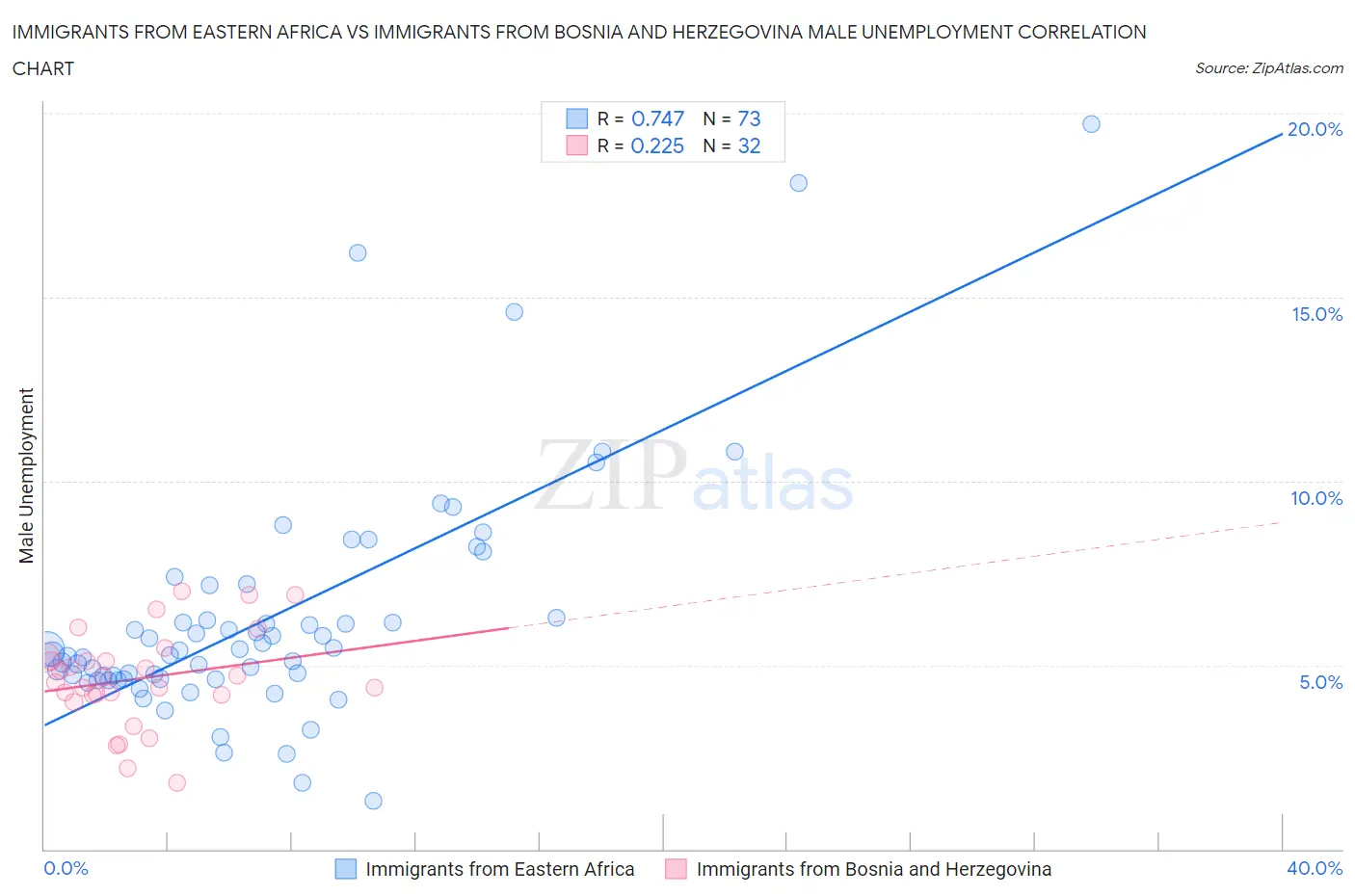 Immigrants from Eastern Africa vs Immigrants from Bosnia and Herzegovina Male Unemployment