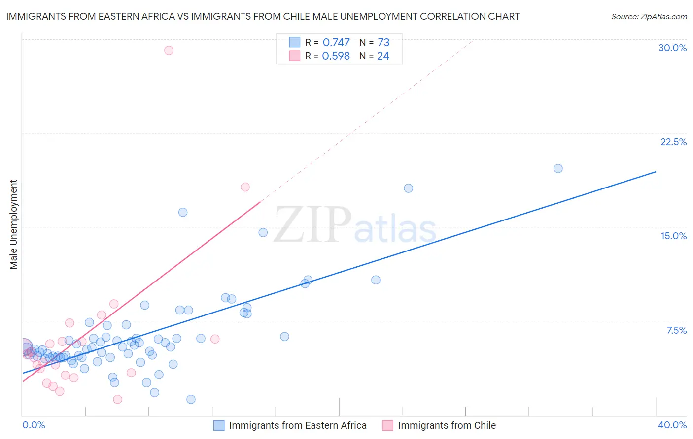 Immigrants from Eastern Africa vs Immigrants from Chile Male Unemployment