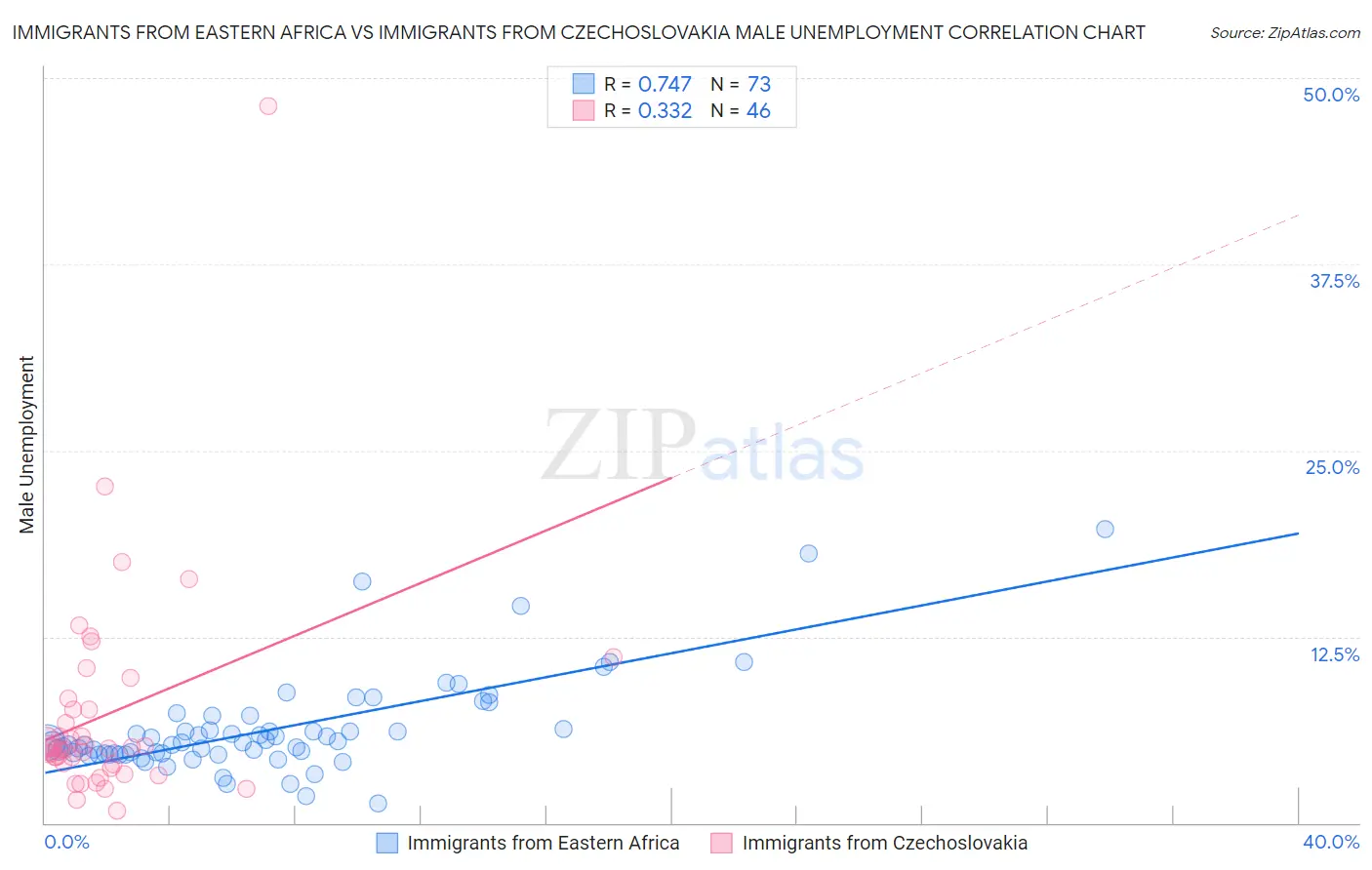 Immigrants from Eastern Africa vs Immigrants from Czechoslovakia Male Unemployment