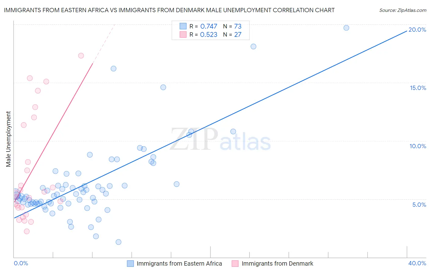 Immigrants from Eastern Africa vs Immigrants from Denmark Male Unemployment