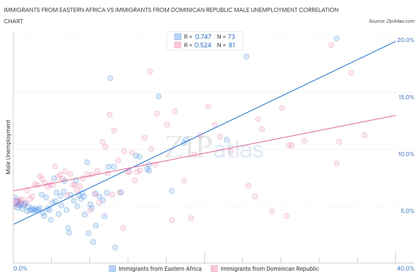 Immigrants from Eastern Africa vs Immigrants from Dominican Republic Male Unemployment