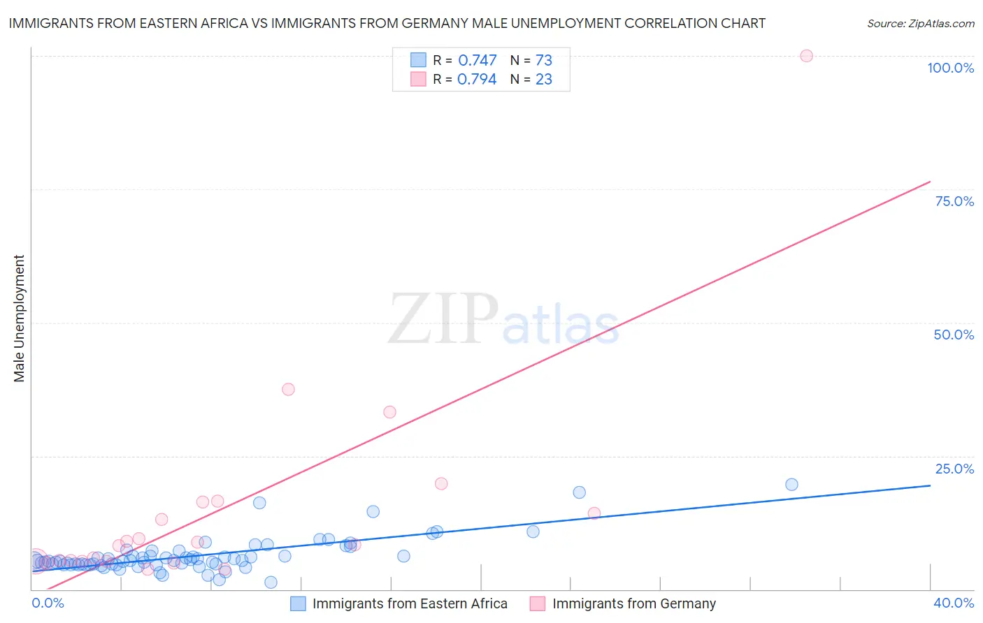 Immigrants from Eastern Africa vs Immigrants from Germany Male Unemployment