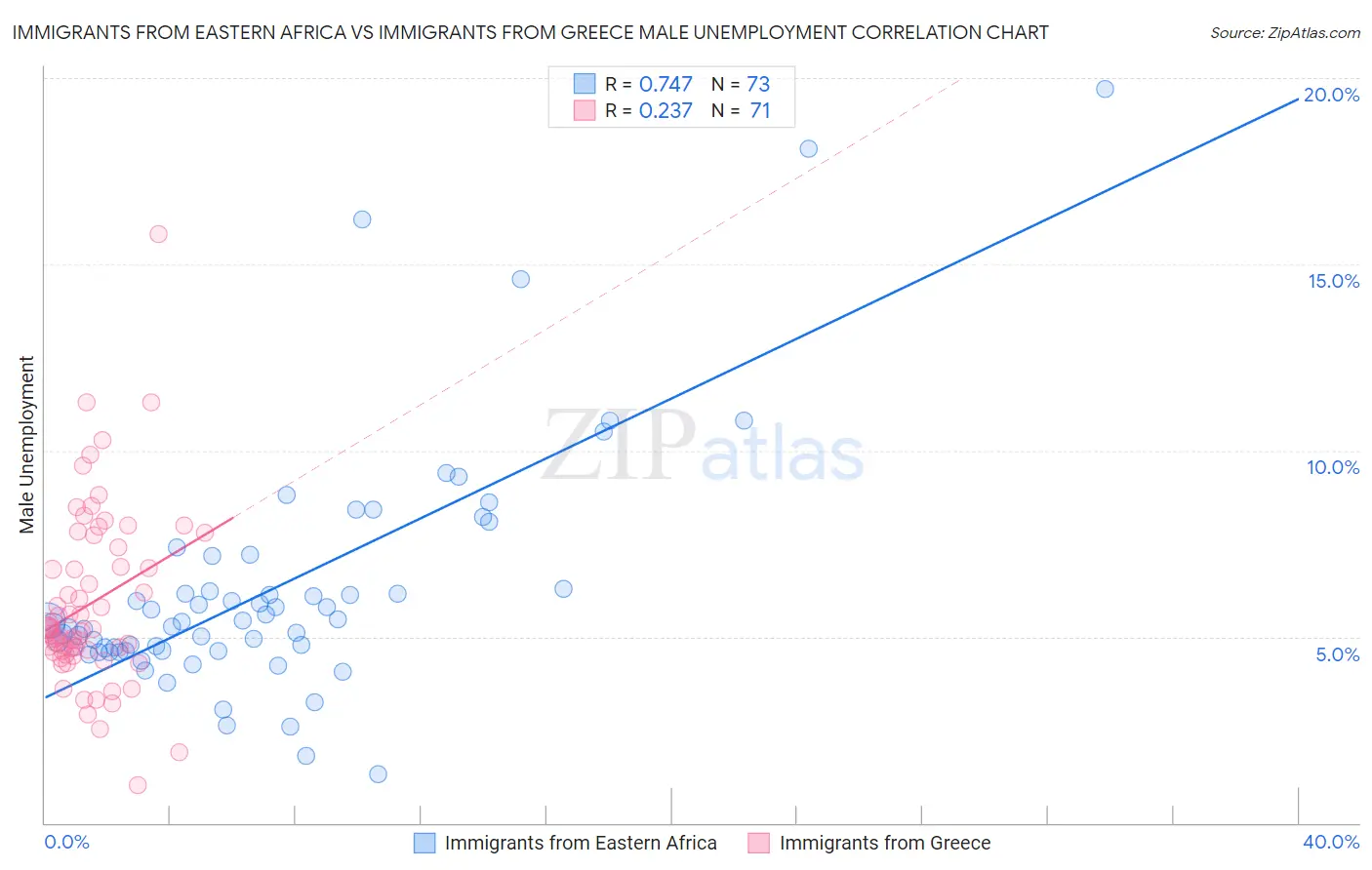 Immigrants from Eastern Africa vs Immigrants from Greece Male Unemployment