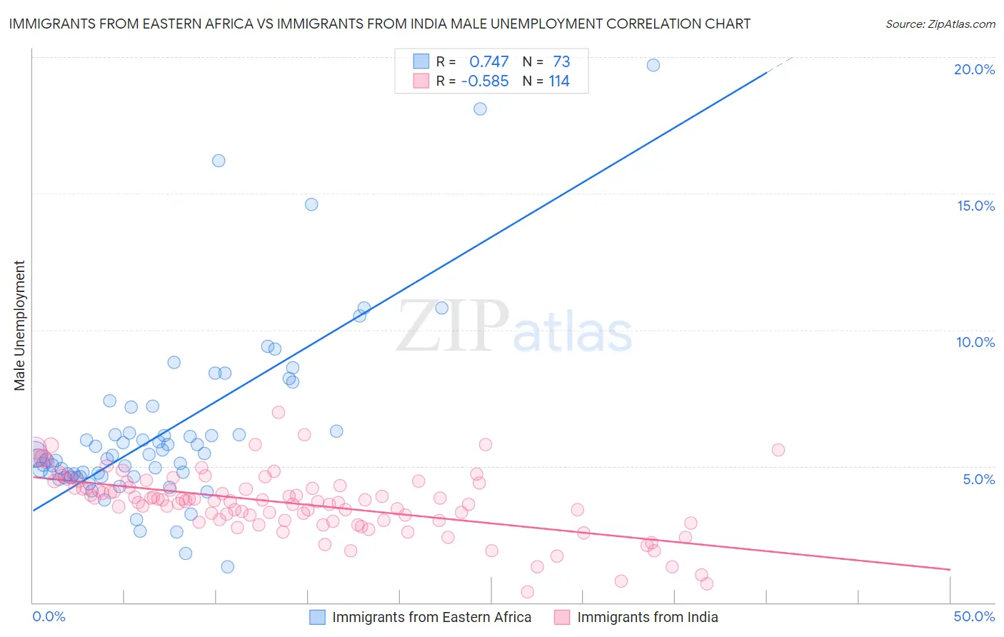 Immigrants from Eastern Africa vs Immigrants from India Male Unemployment