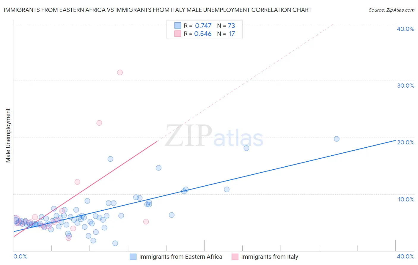 Immigrants from Eastern Africa vs Immigrants from Italy Male Unemployment