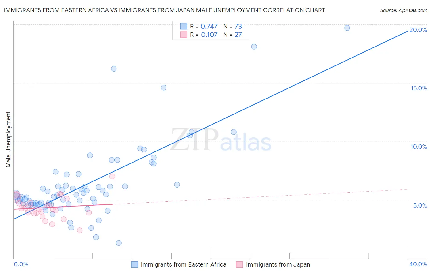 Immigrants from Eastern Africa vs Immigrants from Japan Male Unemployment